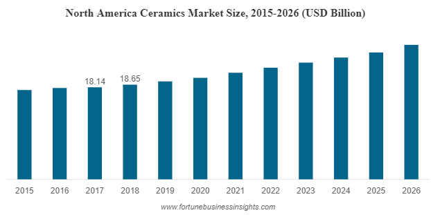 Global Ceramic Market Size Projection - Master & Master